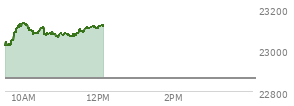 On February 20, 2026, the Nasdaq ended at 22886.069,  up 203.34 points or 0.90%, which was 343.79 points above the open, 347.02 points above the low of the day, and 62.8 points below the high of the day