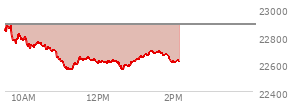 On February 20, 2026, the Nasdaq ended at 22886.069,  up 203.34 points or 0.90%, which was 343.79 points above the open, 347.02 points above the low of the day, and 62.8 points below the high of the day