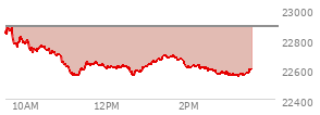 On February 20, 2026, the Nasdaq ended at 22886.069,  up 203.34 points or 0.90%, which was 343.79 points above the open, 347.02 points above the low of the day, and 62.8 points below the high of the day