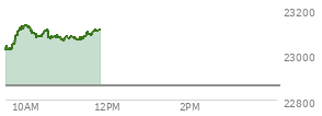On February 20, 2026, the Nasdaq ended at 22886.069,  up 203.34 points or 0.90%, which was 343.79 points above the open, 347.02 points above the low of the day, and 62.8 points below the high of the day