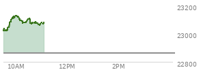 On February 20, 2026, the Nasdaq ended at 22886.069,  up 203.34 points or 0.90%, which was 343.79 points above the open, 347.02 points above the low of the day, and 62.8 points below the high of the day