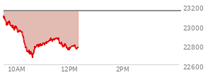 On February 20, 2026, the Nasdaq ended at 22886.069,  up 203.34 points or 0.90%, which was 343.79 points above the open, 347.02 points above the low of the day, and 62.8 points below the high of the day