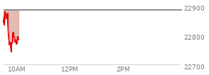 On February 20, 2026, the Nasdaq ended at 22886.069,  up 203.34 points or 0.90%, which was 343.79 points above the open, 347.02 points above the low of the day, and 62.8 points below the high of the day