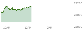 On February 20, 2026, the Nasdaq ended at 22886.069,  up 203.34 points or 0.90%, which was 343.79 points above the open, 347.02 points above the low of the day, and 62.8 points below the high of the day