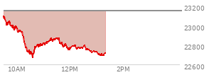 On February 20, 2026, the Nasdaq ended at 22886.069,  up 203.34 points or 0.90%, which was 343.79 points above the open, 347.02 points above the low of the day, and 62.8 points below the high of the day