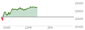 On February 20, 2026, the Nasdaq ended at 22886.069,  up 203.34 points or 0.90%, which was 343.79 points above the open, 347.02 points above the low of the day, and 62.8 points below the high of the day