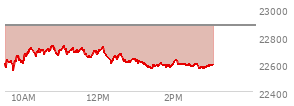 On February 20, 2026, the Nasdaq ended at 22886.069,  up 203.34 points or 0.90%, which was 343.79 points above the open, 347.02 points above the low of the day, and 62.8 points below the high of the day