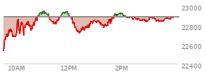 On February 20, 2026, the Nasdaq ended at 22886.069,  up 203.34 points or 0.90%, which was 343.79 points above the open, 347.02 points above the low of the day, and 62.8 points below the high of the day