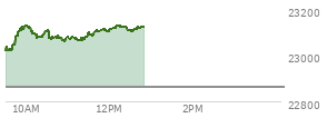 On February 20, 2026, the Nasdaq ended at 22886.069,  up 203.34 points or 0.90%, which was 343.79 points above the open, 347.02 points above the low of the day, and 62.8 points below the high of the day