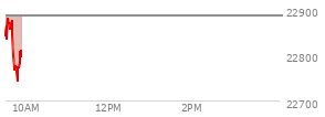 On February 20, 2026, the Nasdaq ended at 22886.069,  up 203.34 points or 0.90%, which was 343.79 points above the open, 347.02 points above the low of the day, and 62.8 points below the high of the day