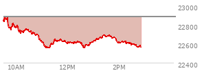 On February 20, 2026, the Nasdaq ended at 22886.069,  up 203.34 points or 0.90%, which was 343.79 points above the open, 347.02 points above the low of the day, and 62.8 points below the high of the day