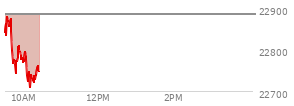 On February 20, 2026, the Nasdaq ended at 22886.069,  up 203.34 points or 0.90%, which was 343.79 points above the open, 347.02 points above the low of the day, and 62.8 points below the high of the day