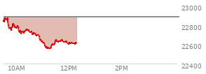 On February 20, 2026, the Nasdaq ended at 22886.069,  up 203.34 points or 0.90%, which was 343.79 points above the open, 347.02 points above the low of the day, and 62.8 points below the high of the day