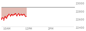 On February 20, 2026, the Nasdaq ended at 22886.069,  up 203.34 points or 0.90%, which was 343.79 points above the open, 347.02 points above the low of the day, and 62.8 points below the high of the day