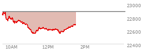 On February 20, 2026, the Nasdaq ended at 22886.069,  up 203.34 points or 0.90%, which was 343.79 points above the open, 347.02 points above the low of the day, and 62.8 points below the high of the day