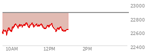 On February 20, 2026, the Nasdaq ended at 22886.069,  up 203.34 points or 0.90%, which was 343.79 points above the open, 347.02 points above the low of the day, and 62.8 points below the high of the day