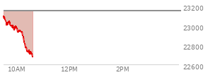 On February 20, 2026, the Nasdaq ended at 22886.069,  up 203.34 points or 0.90%, which was 343.79 points above the open, 347.02 points above the low of the day, and 62.8 points below the high of the day