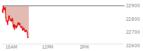 On February 20, 2026, the Nasdaq ended at 22886.069,  up 203.34 points or 0.90%, which was 343.79 points above the open, 347.02 points above the low of the day, and 62.8 points below the high of the day