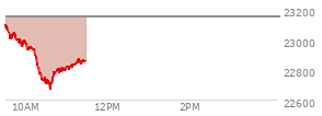 On February 20, 2026, the Nasdaq ended at 22886.069,  up 203.34 points or 0.90%, which was 343.79 points above the open, 347.02 points above the low of the day, and 62.8 points below the high of the day