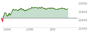 On February 20, 2026, the Nasdaq ended at 22886.069,  up 203.34 points or 0.90%, which was 343.79 points above the open, 347.02 points above the low of the day, and 62.8 points below the high of the day