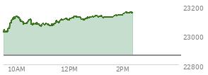 On February 20, 2026, the Nasdaq ended at 22886.069,  up 203.34 points or 0.90%, which was 343.79 points above the open, 347.02 points above the low of the day, and 62.8 points below the high of the day