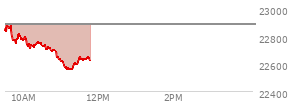 On February 20, 2026, the Nasdaq ended at 22886.069,  up 203.34 points or 0.90%, which was 343.79 points above the open, 347.02 points above the low of the day, and 62.8 points below the high of the day
