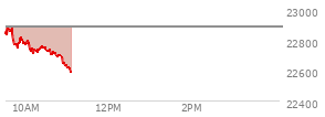 At 04:00 PM EST, the Nasdaq last traded at 22886.069,  up 203.34 points or 0.90%, which is 343.79 points above the open, 347.02 points above the low of the day, and 62.8 points below the high of the day
