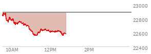 At 09:35 AM EST, the Nasdaq last traded at 22864.833,  down 21.236 points or -0.09%, which is 23.86 points above the open, 32.09 points above the low of the day, and 23.55 points below the high of the day
