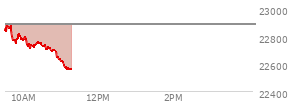 At 09:43 AM EST, the Nasdaq last traded at 22768.33,  down 117.739 points or -0.51%, which is 72.64 points below the open, 0.19 points above the low of the day, and 120.06 points below the high of the day