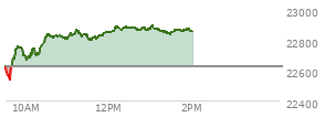 At 09:50 AM EST, the Nasdaq last traded at 22808.876,  down 77.193 points or -0.34%, which is 32.1 points below the open, 67.03 points above the low of the day, and 79.51 points below the high of the day