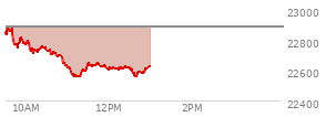 At 09:50 AM EST, the Nasdaq last traded at 22808.876,  down 77.193 points or -0.34%, which is 32.1 points below the open, 67.03 points above the low of the day, and 79.51 points below the high of the day
