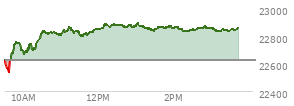 At 10:00 AM EST, the Nasdaq last traded at 22776.57,  down 109.499 points or -0.48%, which is 64.4 points below the open, 34.72 points above the low of the day, and 111.82 points below the high of the day