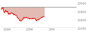 At 10:12 AM EST, the Nasdaq last traded at 22730.693,  down 155.376 points or -0.68%, which is 110.28 points below the open, 21.58 points above the low of the day, and 157.69 points below the high of the day