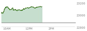 At 10:30 AM EST, the Nasdaq last traded at 22731.923,  down 154.146 points or -0.67%, which is 109.05 points below the open, 22.81 points above the low of the day, and 156.46 points below the high of the day