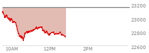 At 10:30 AM EST, the Nasdaq last traded at 22731.923,  down 154.146 points or -0.67%, which is 109.05 points below the open, 22.81 points above the low of the day, and 156.46 points below the high of the day