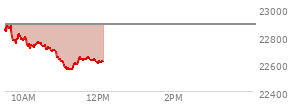 At 10:35 AM EST, the Nasdaq last traded at 22707.413,  down 178.656 points or -0.78%, which is  day's low, 133.56 points below the open, and 180.97 points below the high of the day