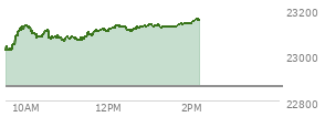 At 10:41 AM EST, the Nasdaq last traded at 22711.35,  down 174.719 points or -0.76%, which is 129.62 points below the open, 13.12 points above the low of the day, and 177.04 points below the high of the day