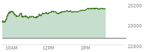 At 10:42 AM EST, the Nasdaq last traded at 22695.358,  down 190.711 points or -0.83%, which is 145.61 points below the open, 1.49 points above the low of the day, and 193.03 points below the high of the day