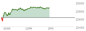 At 10:42 AM EST, the Nasdaq last traded at 22695.358,  down 190.711 points or -0.83%, which is 145.61 points below the open, 1.49 points above the low of the day, and 193.03 points below the high of the day