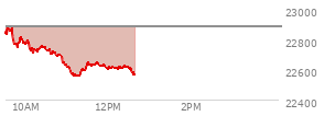 At 10:58 AM EST, the Nasdaq last traded at 22620.203,  down 265.866 points or -1.16%, which is 220.77 points below the open, 0.92 points above the low of the day, and 268.18 points below the high of the day