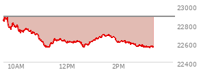 At 11:08 AM EST, the Nasdaq last traded at 22558.836,  down 327.233 points or -1.43%, which is 282.14 points below the open, 1.42 points above the low of the day, and 329.55 points below the high of the day