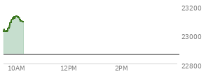 At 11:48 AM EST, the Nasdaq last traded at 22621.83,  down 264.239 points or -1.16%, which is 219.14 points below the open, 73.09 points above the low of the day, and 266.56 points below the high of the day