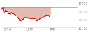 At 12:16 PM EST, the Nasdaq last traded at 22620.712,  down 265.357 points or -1.16%, which is 220.26 points below the open, 71.97 points above the low of the day, and 267.67 points below the high of the day