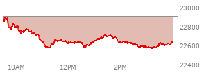 At 12:38 PM EST, the Nasdaq last traded at 22561.007,  down 325.062 points or -1.42%, which is 279.97 points below the open, 12.27 points above the low of the day, and 327.38 points below the high of the day