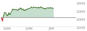 At 02:05 PM EST, the Nasdaq last traded at 22612.575,  down 273.494 points or -1.20%, which is 228.4 points below the open, 63.83 points above the low of the day, and 275.81 points below the high of the day