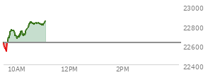 At 04:00 PM EST, the Nasdaq last traded at 22627.273,  down 258.796 points or -1.13%, which is 213.7 points below the open, 78.53 points above the low of the day, and 261.11 points below the high of the day