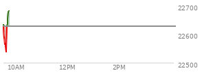 At 04:00 PM EST, the Nasdaq last traded at 22627.273,  down 258.796 points or -1.13%, which is 213.7 points below the open, 78.53 points above the low of the day, and 261.11 points below the high of the day