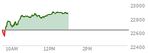 At 04:00 PM EST, the Nasdaq last traded at 22627.273,  down 258.796 points or -1.13%, which is 213.7 points below the open, 78.53 points above the low of the day, and 261.11 points below the high of the day