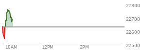 At 04:00 PM EST, the Nasdaq last traded at 22627.273,  down 258.796 points or -1.13%, which is 213.7 points below the open, 78.53 points above the low of the day, and 261.11 points below the high of the day