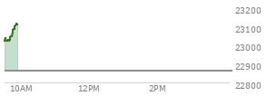 At 04:00 PM EST, the Nasdaq last traded at 22627.273,  down 258.796 points or -1.13%, which is 213.7 points below the open, 78.53 points above the low of the day, and 261.11 points below the high of the day